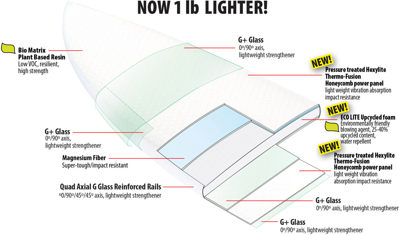 Diagram of a lightweight surfboard construction with material details.