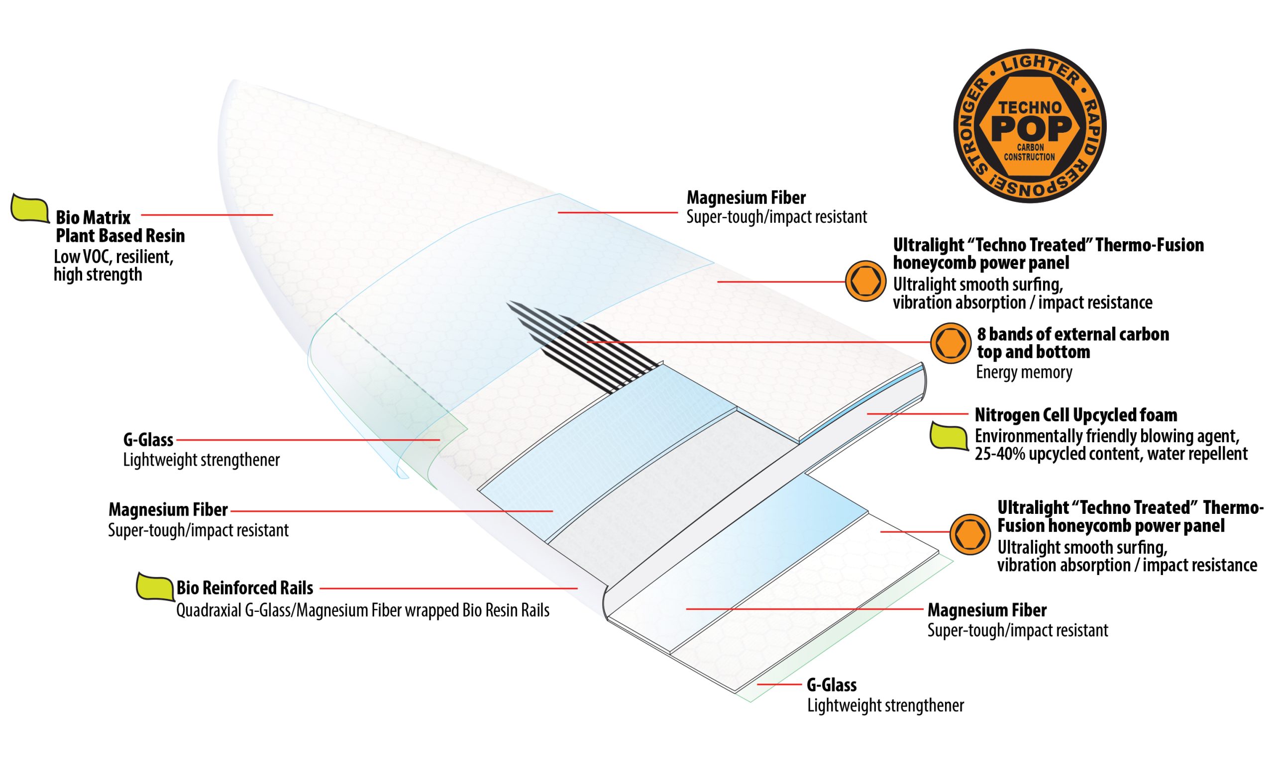 Diagram of surfboard construction materials and features.